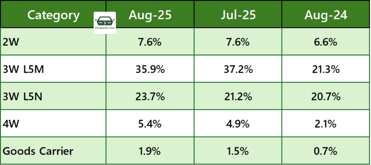 India ICE vs EV sales | For top 2W, 3W, 4W OEMs in August 2025 • EVreporter