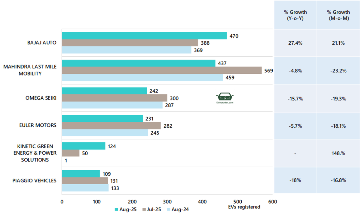 India’s Electric Vehicle sales trend | August 2025 • EVreporter