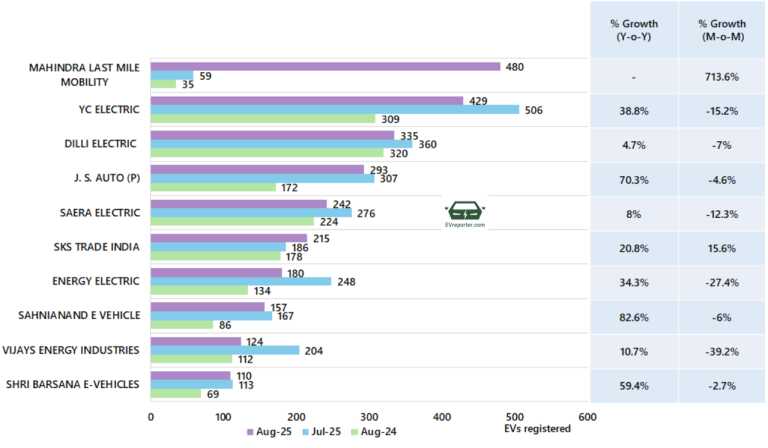 India’s Electric Vehicle sales trend | August 2025 • EVreporter