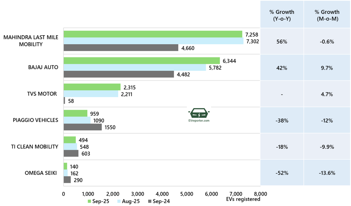 India’s Electric Vehicle sales trend | September 2025 • EVreporter