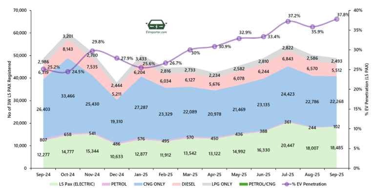 India’s Electric Vehicle sales trend | September 2025 • EVreporter