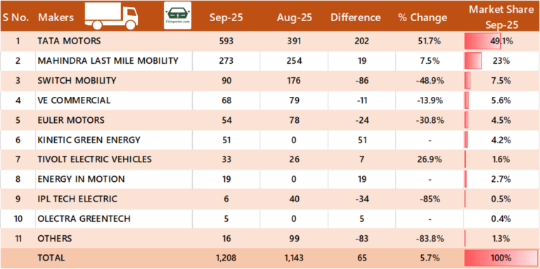 India’s Electric Vehicle sales trend | September 2025 • EVreporter