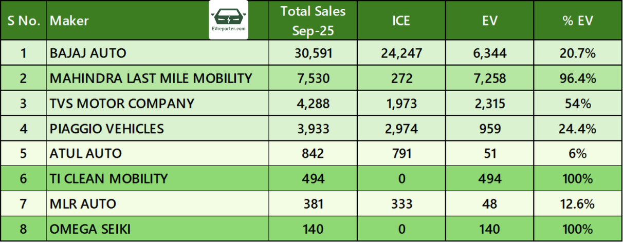 India ICE vs EV sales | For top 2W, 3W, 4W OEMs in September 2025 ...