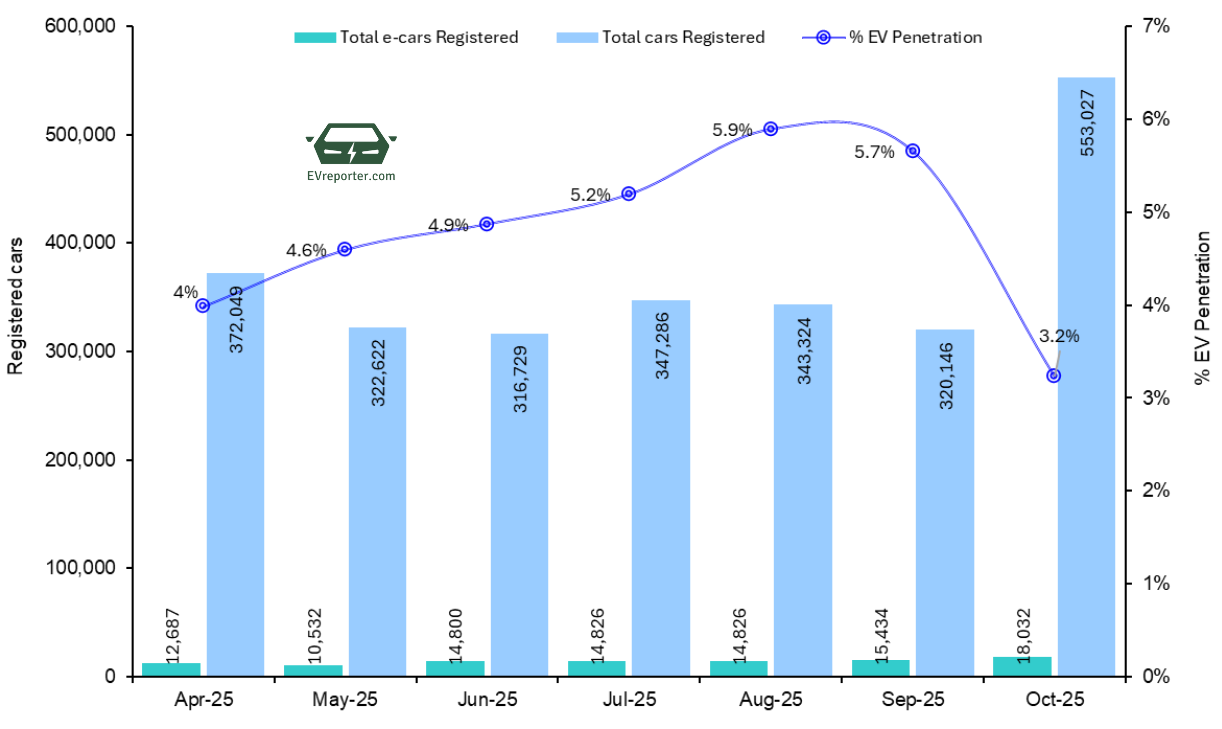 India’s Electric Car Sales Zoom Past the 1,00,000 Mark in the Current ...