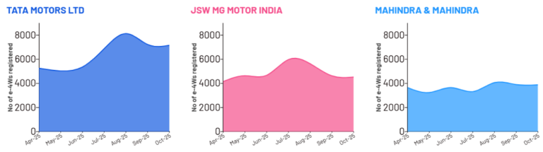 India’s Electric Car Sales Zoom Past the 1,00,000 Mark in the Current ...