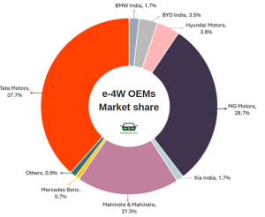 India’s Electric Car Sales Zoom Past the 1,00,000 Mark in the Current ...