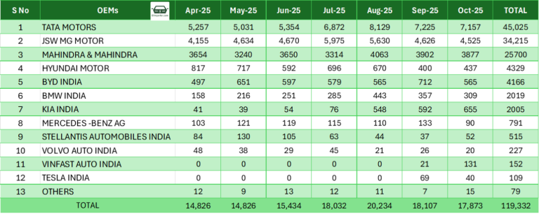 India’s Electric Car Sales Zoom Past the 1,00,000 Mark in the Current ...