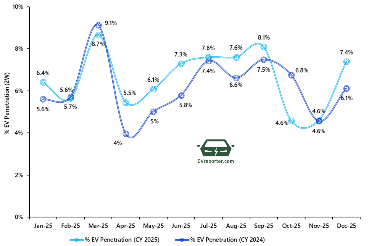 Electric Vehicle Sales Trend in CY 2025 | India • EVreporter