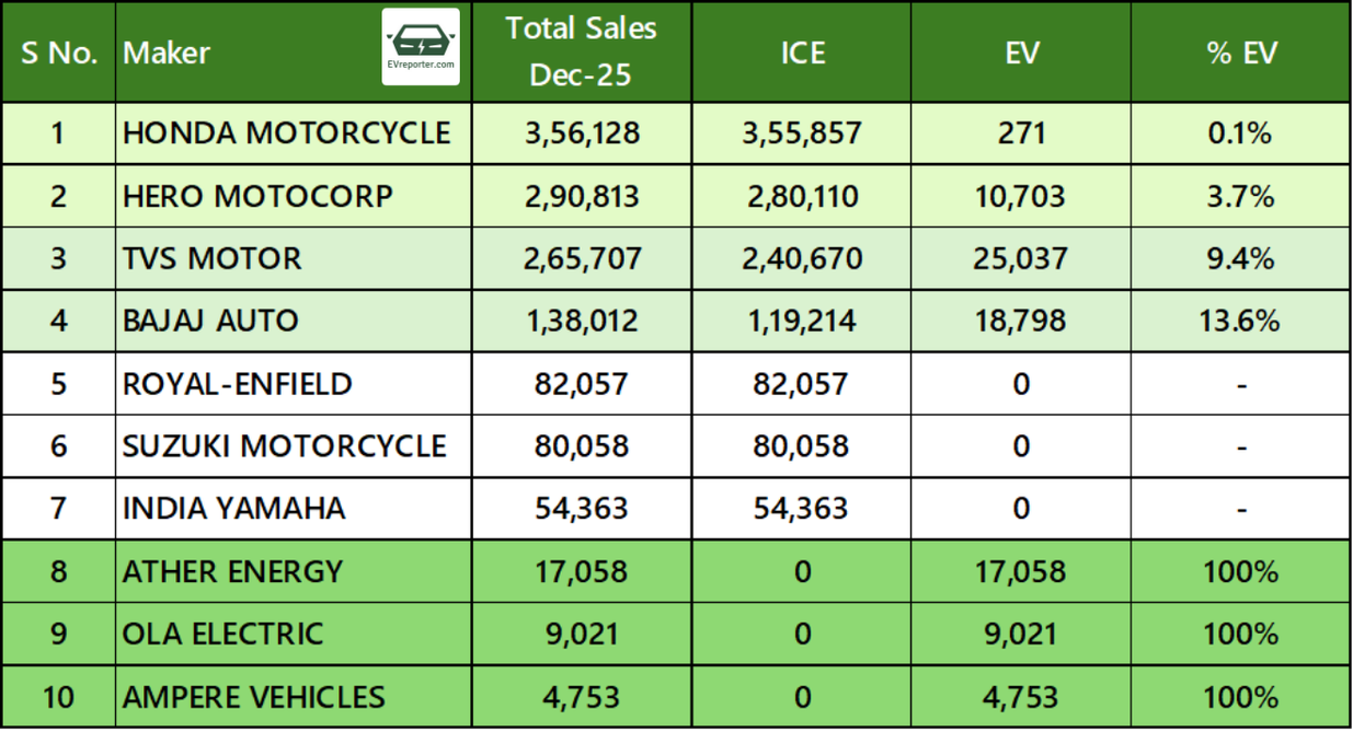 India ICE vs EV sales | For top 2W, 3W, 4W OEMs in December 2025 ...