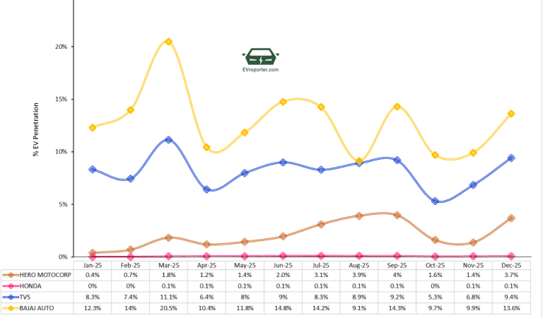 Electric Vehicle Sales Trend in CY 2025 | India • EVreporter