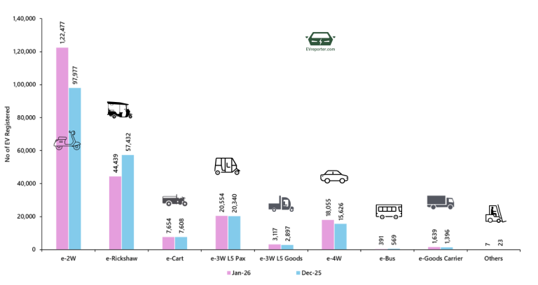 India’s Electric Vehicle sales trend | January 2026 • EVreporter