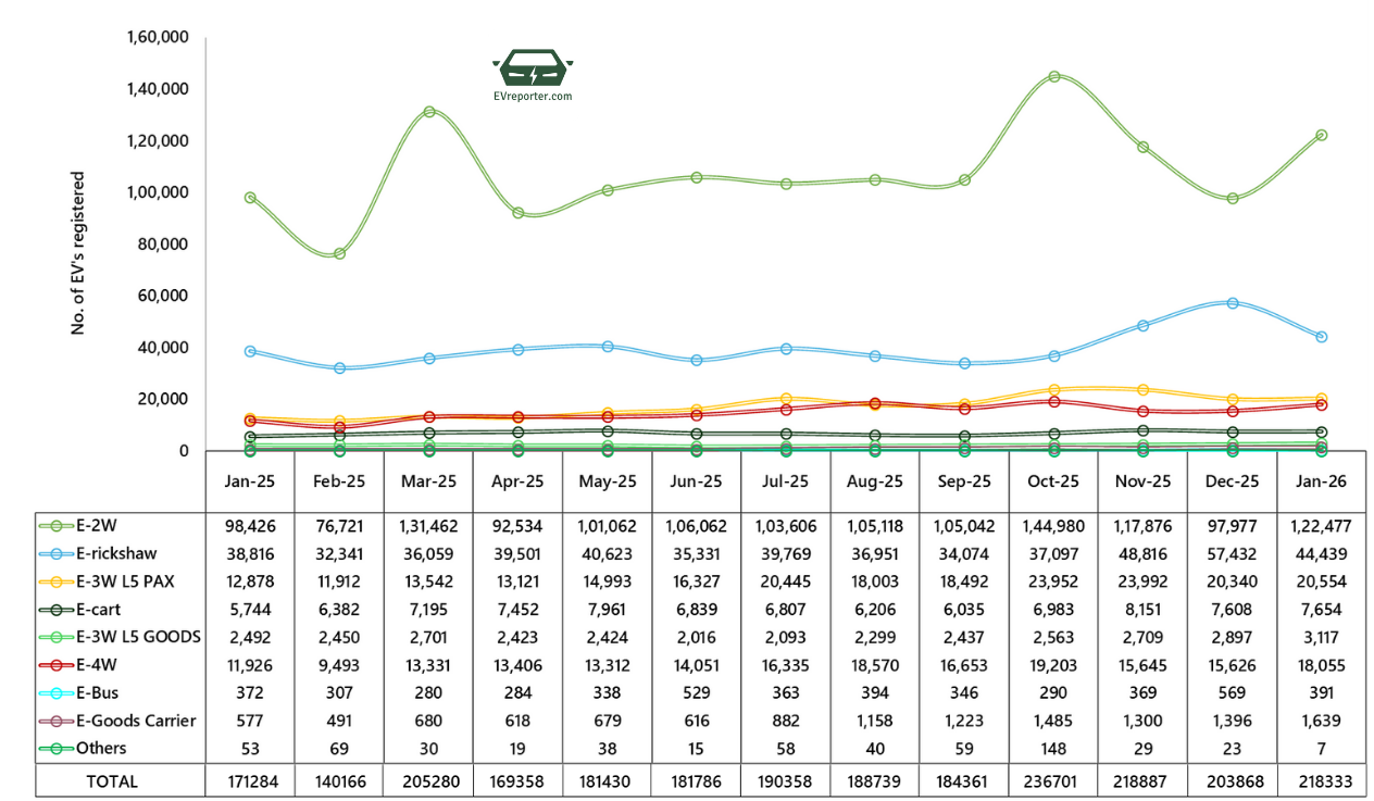 India’s Electric Vehicle sales trend | January 2026 • EVreporter
