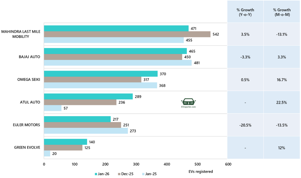 India’s Electric Vehicle sales trend | January 2026 • EVreporter