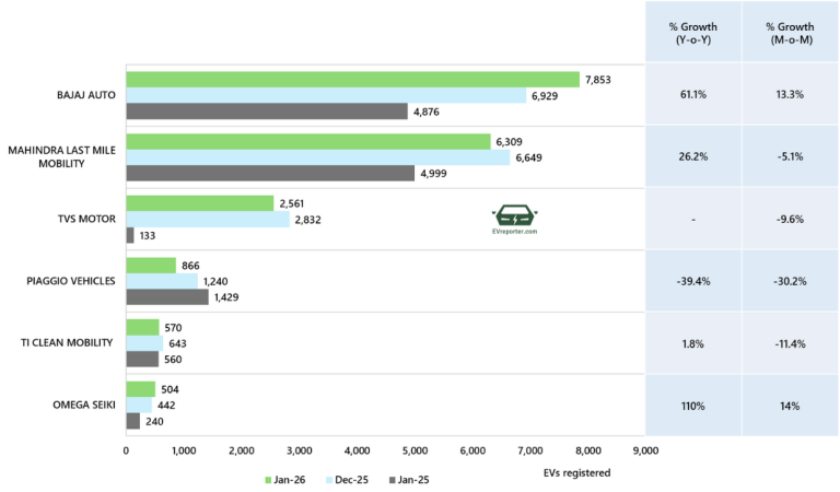India’s Electric Vehicle sales trend | January 2026 • EVreporter