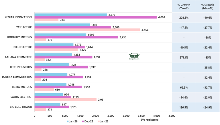 India’s Electric Vehicle sales trend | January 2026 • EVreporter
