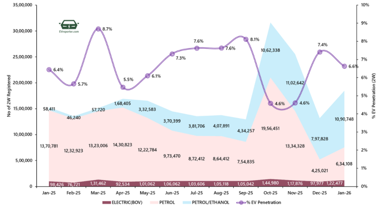 India’s Electric Vehicle sales trend | January 2026 • EVreporter