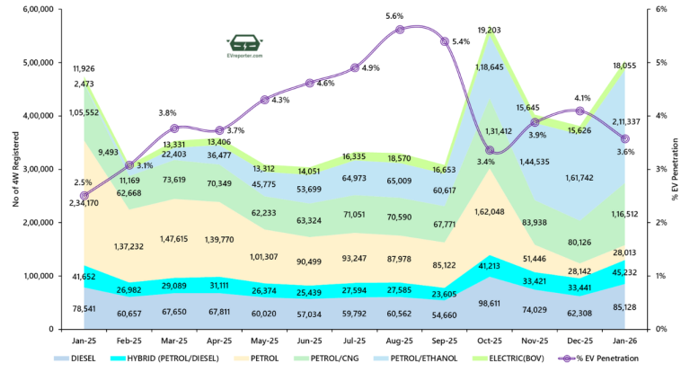 India’s Electric Vehicle sales trend | January 2026 • EVreporter