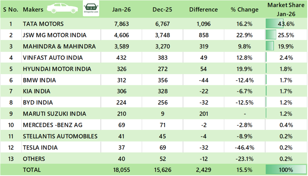 India’s Electric Vehicle sales trend | January 2026 • EVreporter