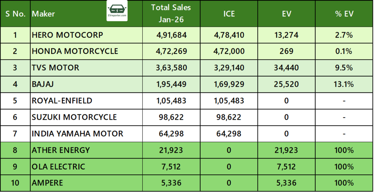 India ICE vs EV sales | For top 2W, 3W, 4W OEMs in January 2026 ...