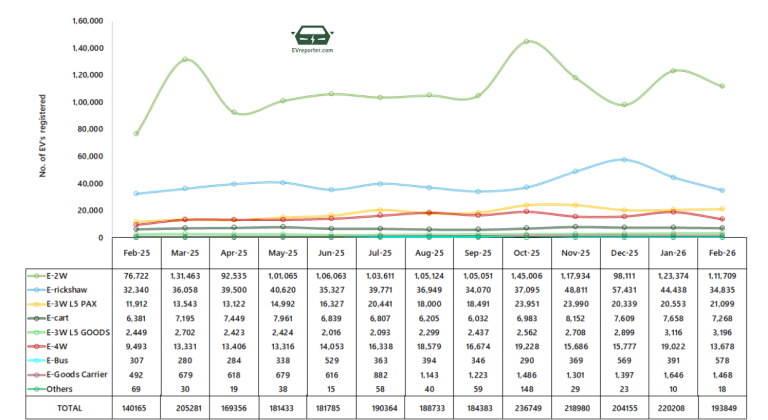 India’s Electric Vehicle sales trend | February 2026 • EVreporter