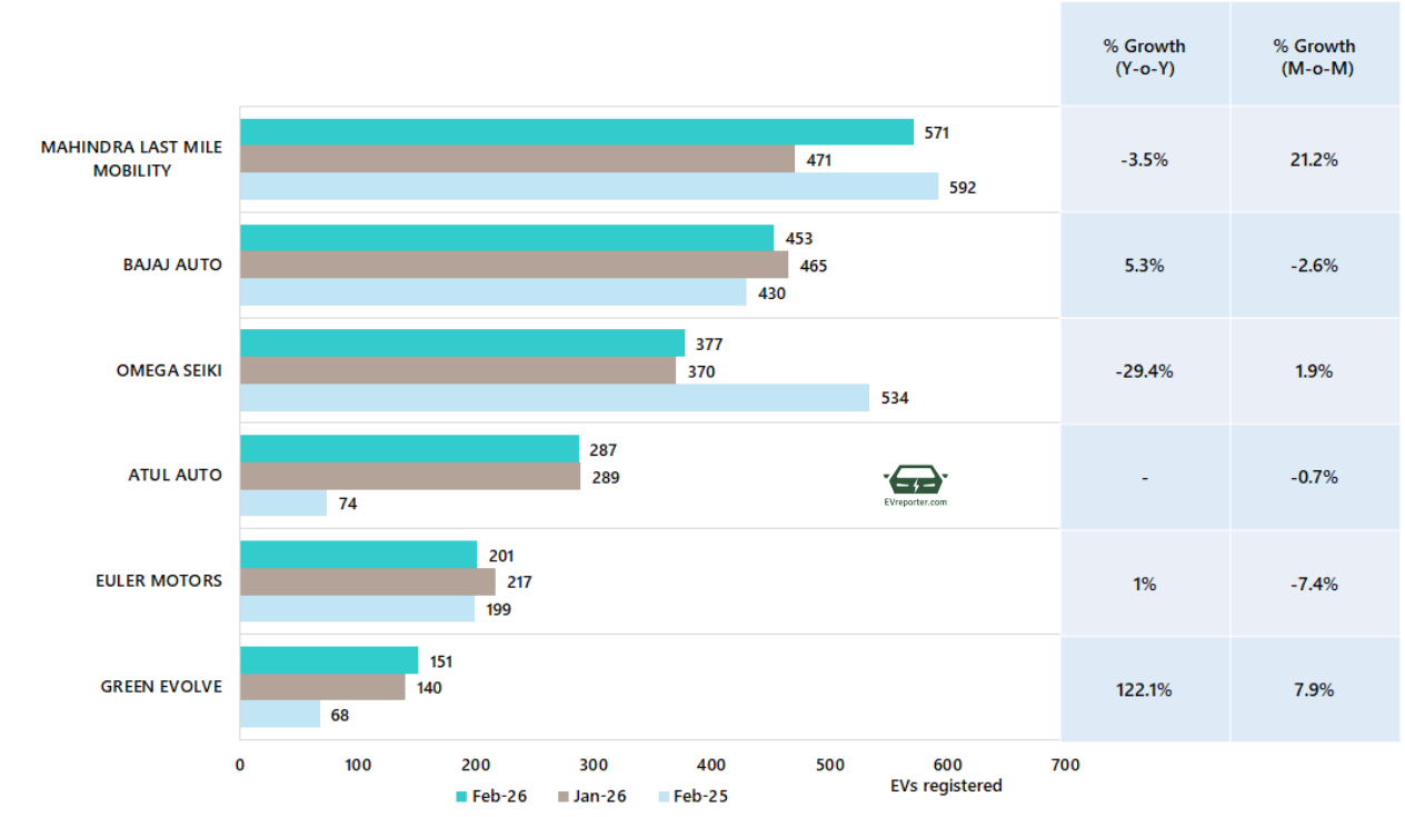 India’s Electric Vehicle sales trend | February 2026 • EVreporter
