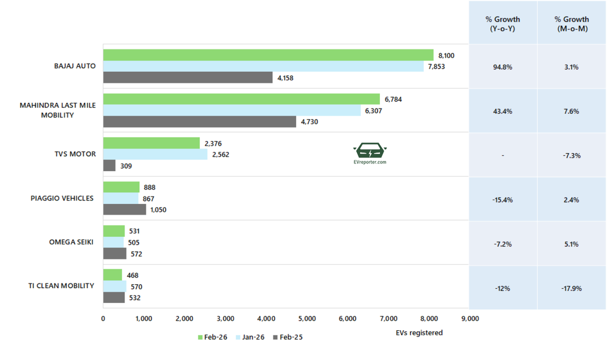 India’s Electric Vehicle sales trend | February 2026 • EVreporter