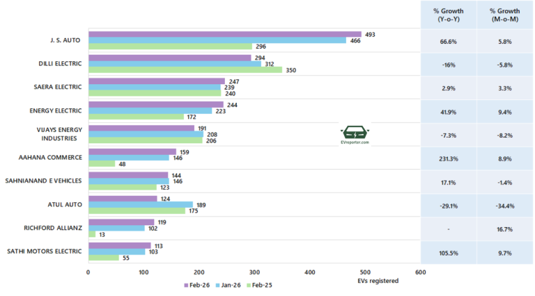India’s Electric Vehicle sales trend | February 2026 • EVreporter