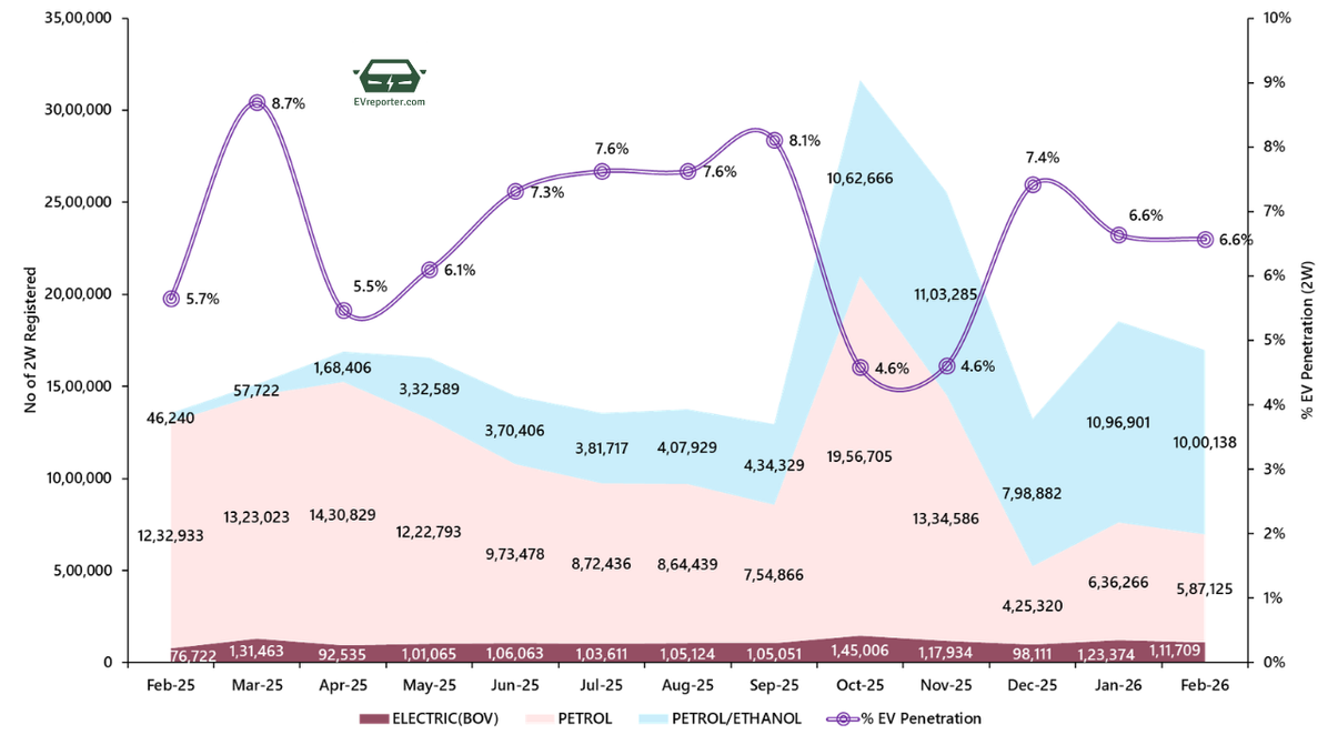 India’s Electric Vehicle sales trend | February 2026 • EVreporter