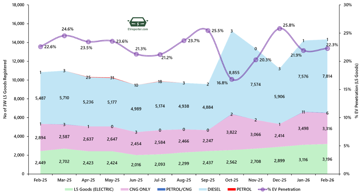 India’s Electric Vehicle sales trend | February 2026 • EVreporter