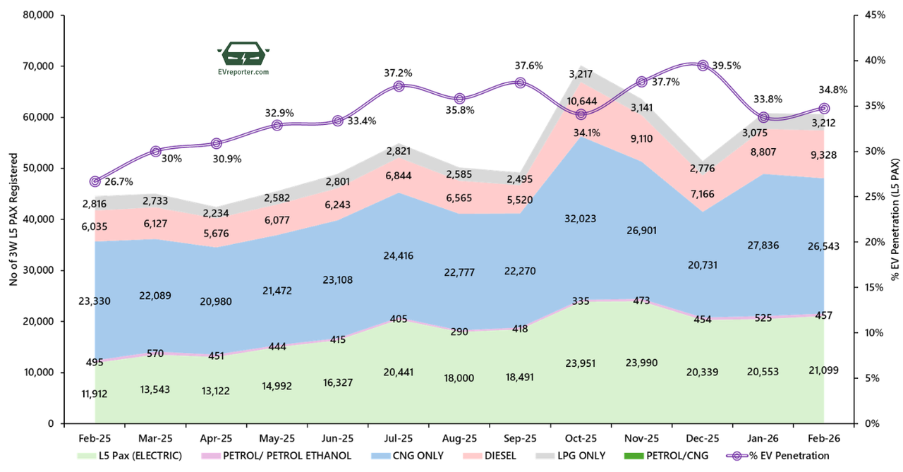 India’s Electric Vehicle sales trend | February 2026 • EVreporter