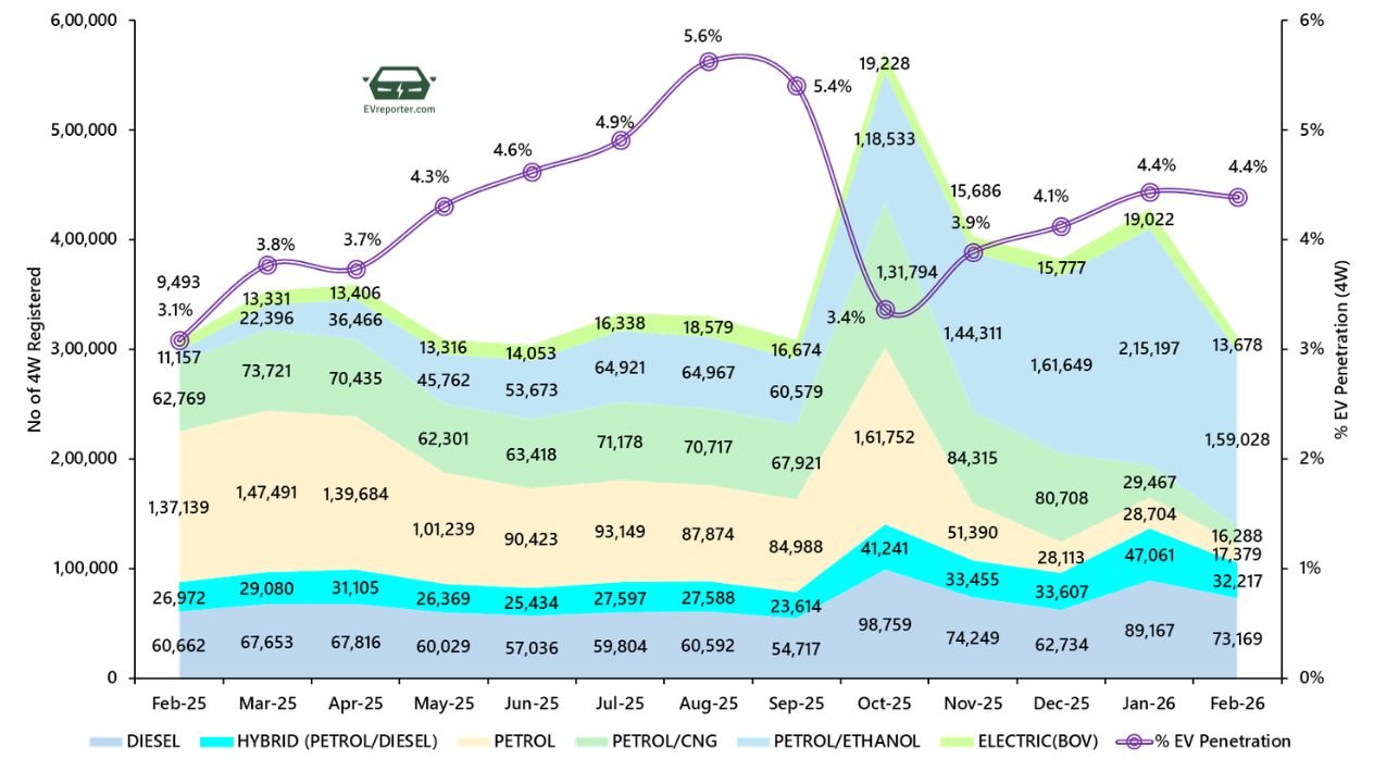 India’s Electric Vehicle sales trend | February 2026 • EVreporter