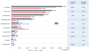India’s Electric Vehicle sales trend | February 2026 • EVreporter