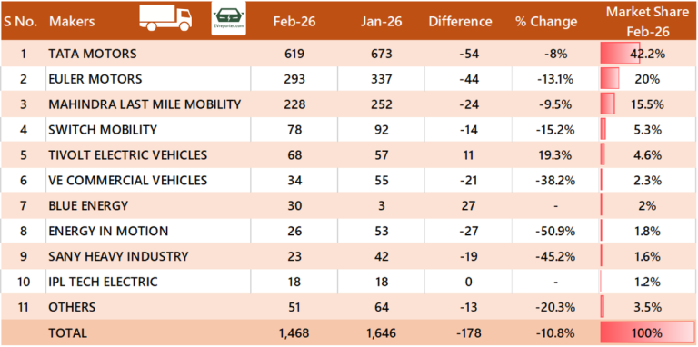 India’s Electric Vehicle sales trend | February 2026 • EVreporter
