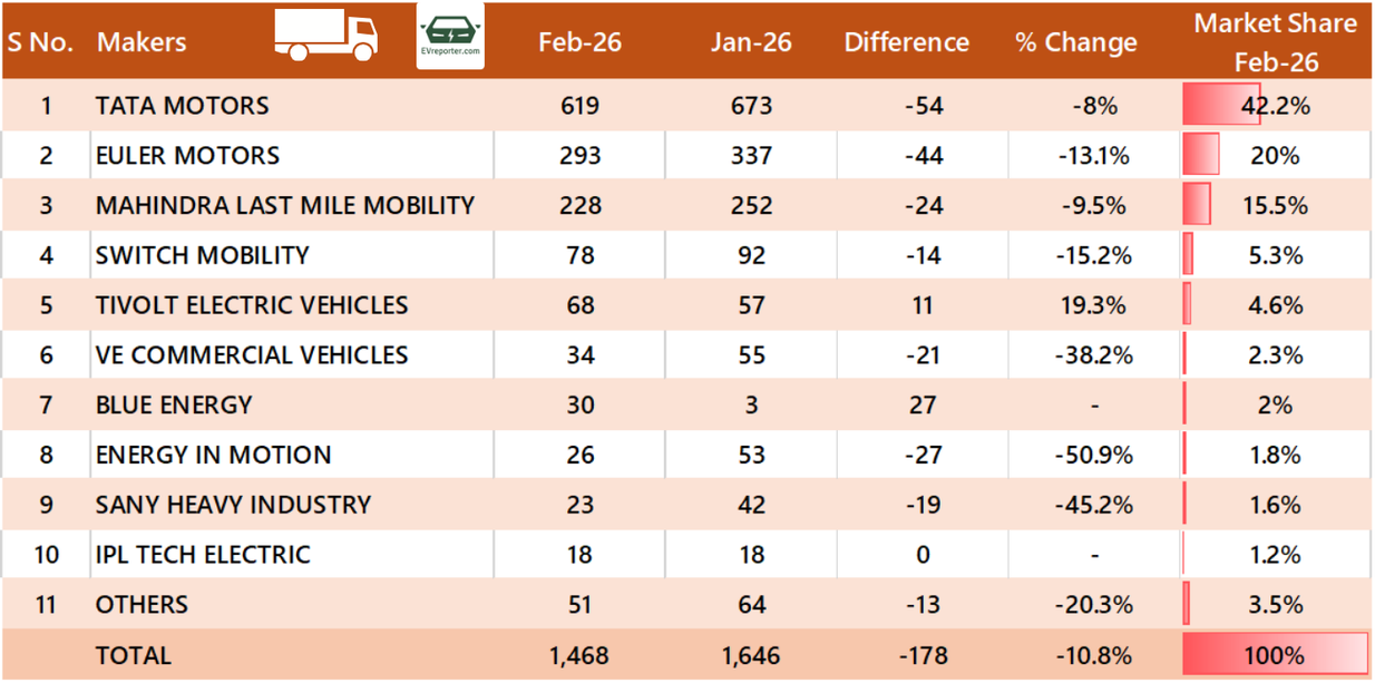 India’s Electric Vehicle sales trend | February 2026 • EVreporter