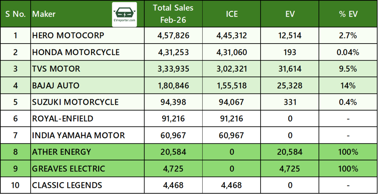 India ICE vs EV sales | For top 2W, 3W, 4W OEMs in February 2026 ...