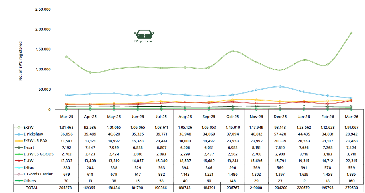 India’s Electric Vehicle sales trend | March 2026 • EVreporter