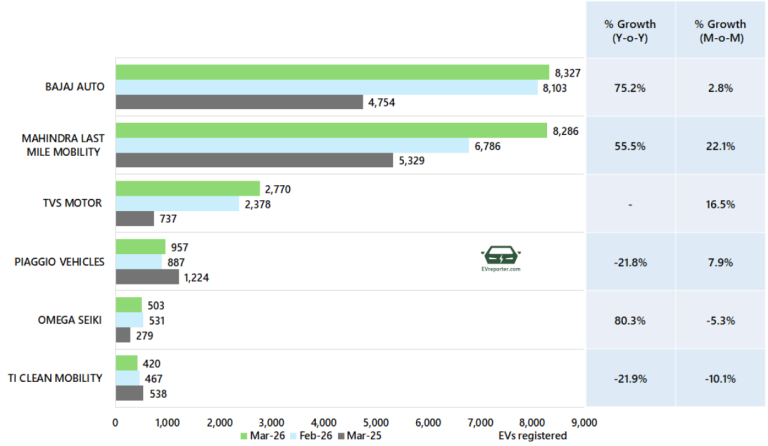 India’s Electric Vehicle sales trend | March 2026 • EVreporter