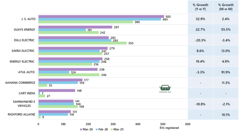 India’s Electric Vehicle sales trend | March 2026 • EVreporter