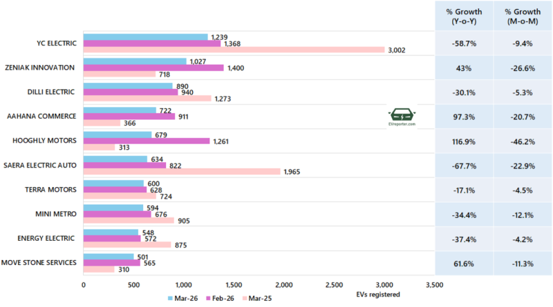 India’s Electric Vehicle sales trend | March 2026 • EVreporter