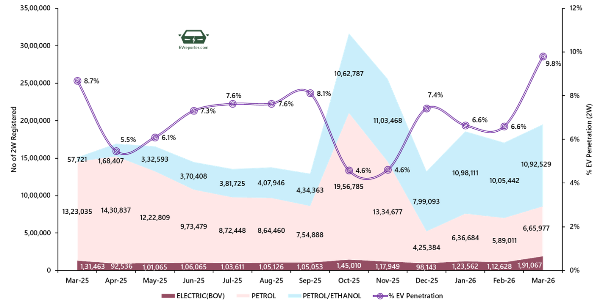 India’s Electric Vehicle sales trend | March 2026 • EVreporter