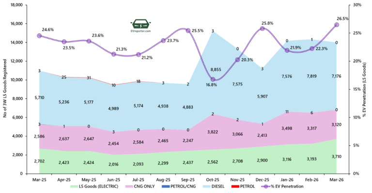 India’s Electric Vehicle sales trend | March 2026 • EVreporter