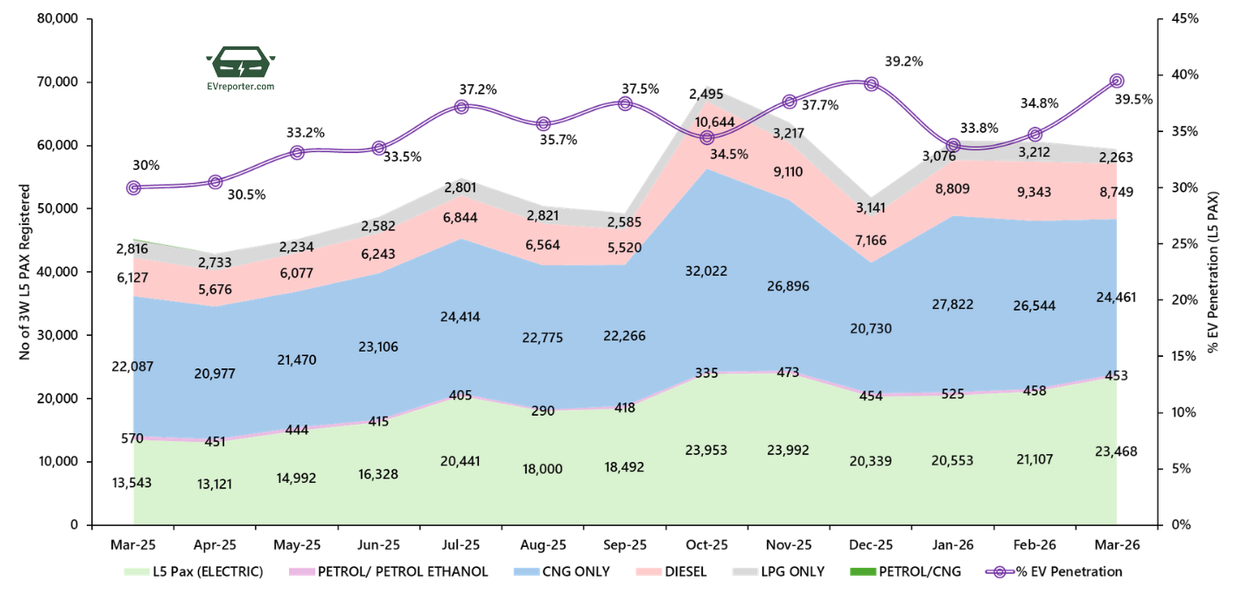 India’s Electric Vehicle sales trend | March 2026 • EVreporter