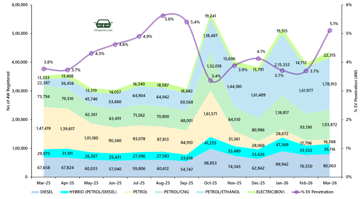 India’s Electric Vehicle sales trend | March 2026 • EVreporter