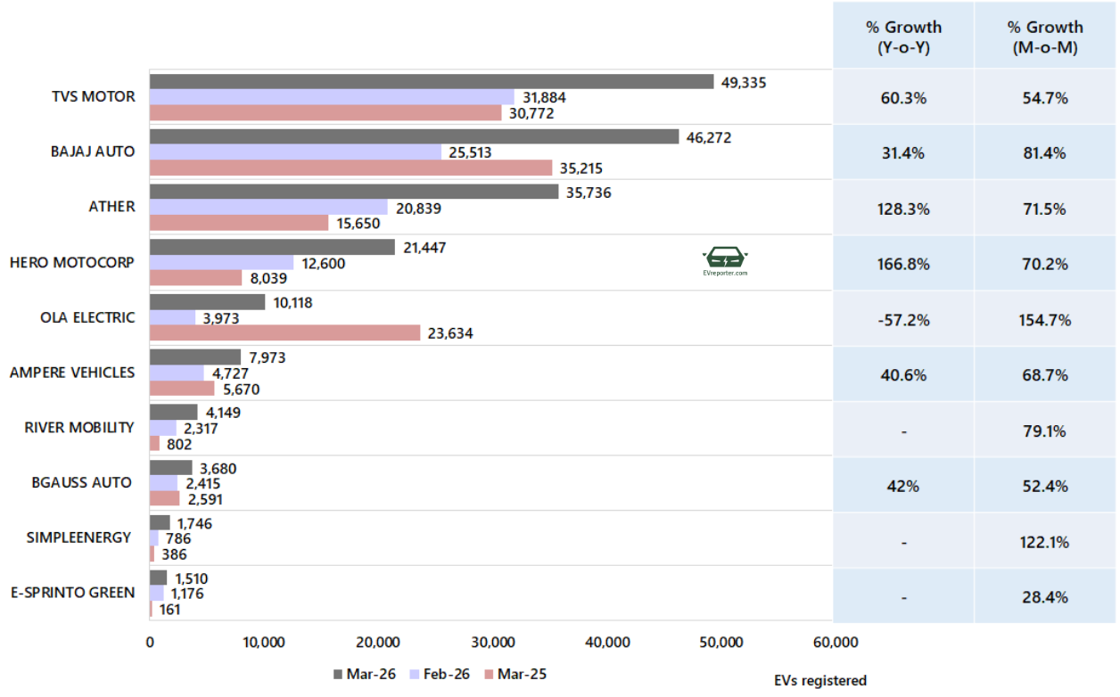 India’s Electric Vehicle sales trend | March 2026 • EVreporter