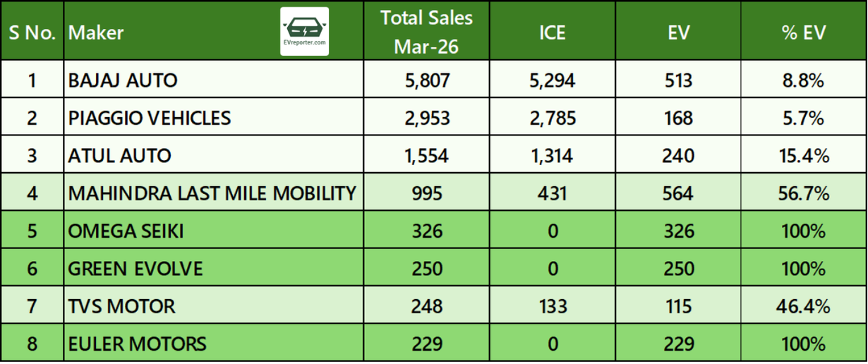 India ICE vs EV sales | For top 2W, 3W, 4W OEMs in March 2026 • EVreporter
