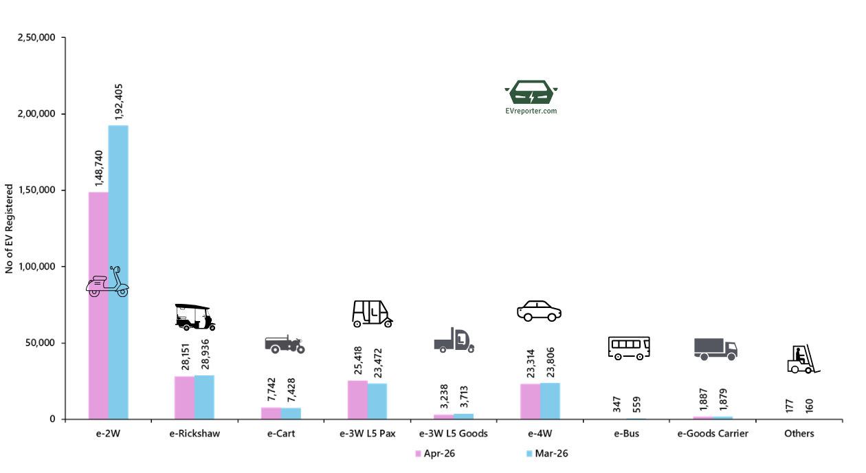 India’s Electric Vehicle sales trend | April 2026 • EVreporter