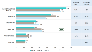 India’s Electric Vehicle sales trend | April 2026 • EVreporter