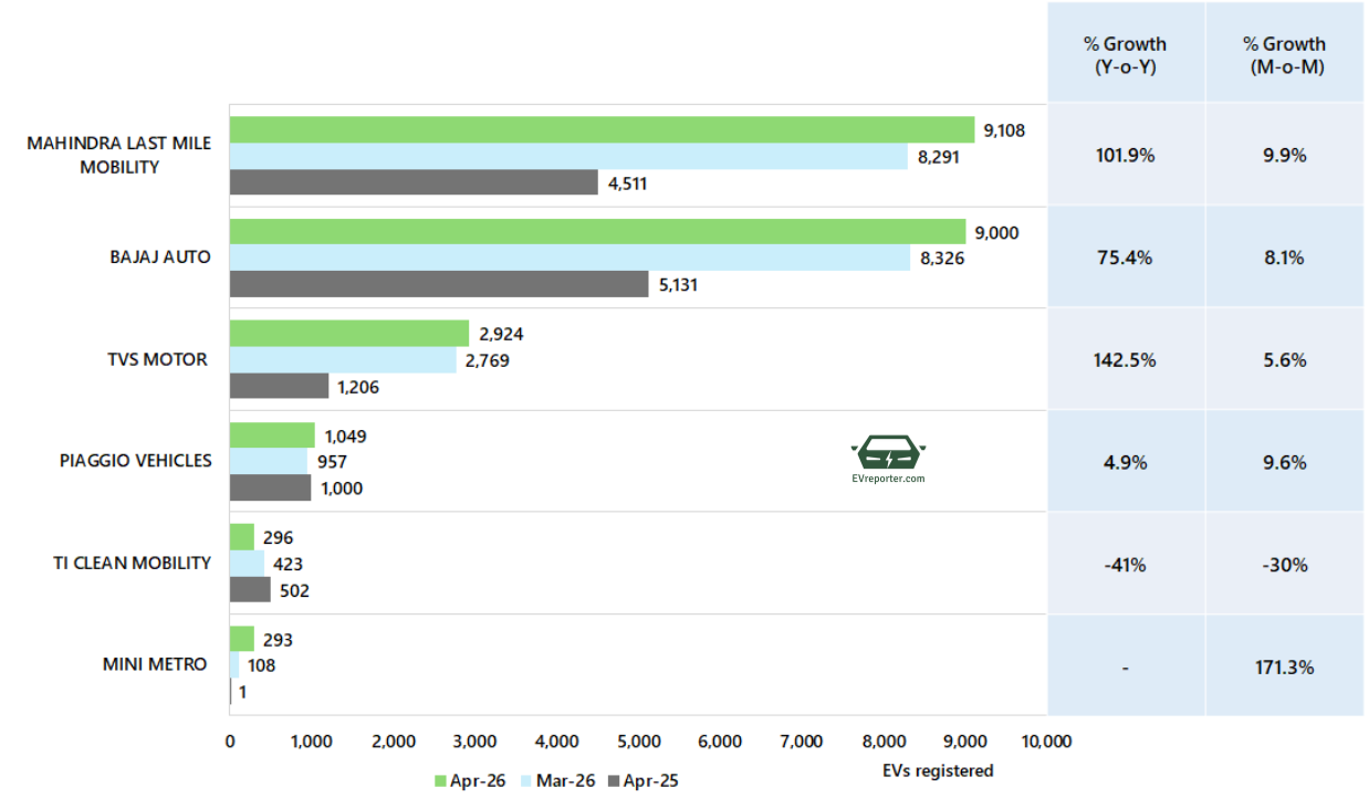 India’s Electric Vehicle sales trend | April 2026 • EVreporter