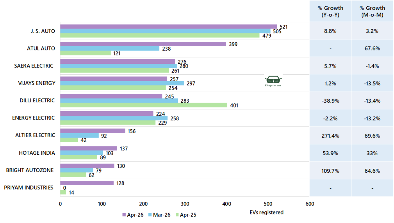 India’s Electric Vehicle sales trend | April 2026 • EVreporter