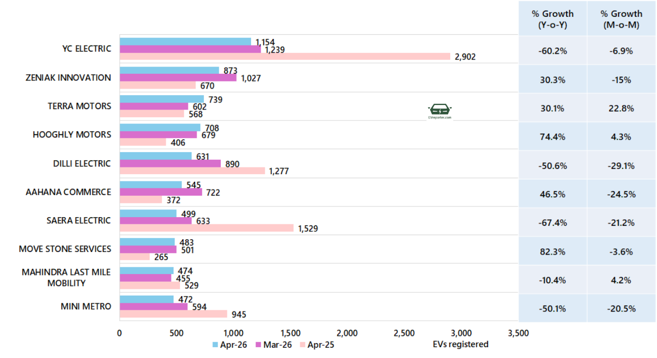 India’s Electric Vehicle sales trend | April 2026 • EVreporter